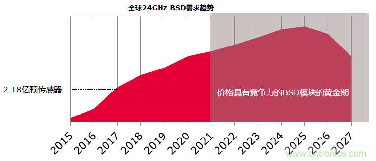 除了汽車，這么多應(yīng)用都盯上了毫米波雷達(dá)！