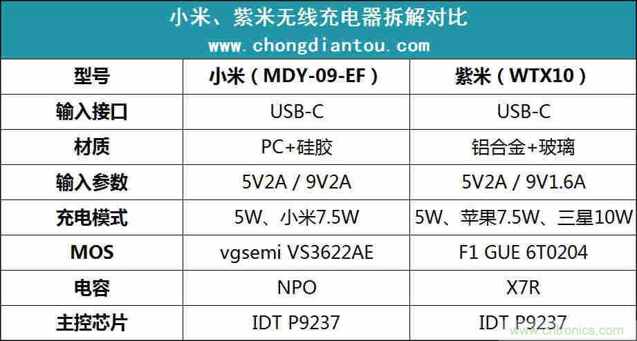 拆解對比：系出同門，小米、紫米無線充電器的差別有多大？