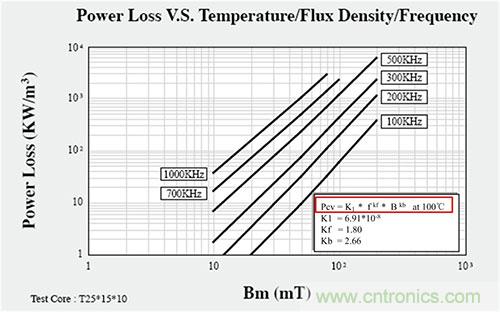 是什么限制了電源小型化？