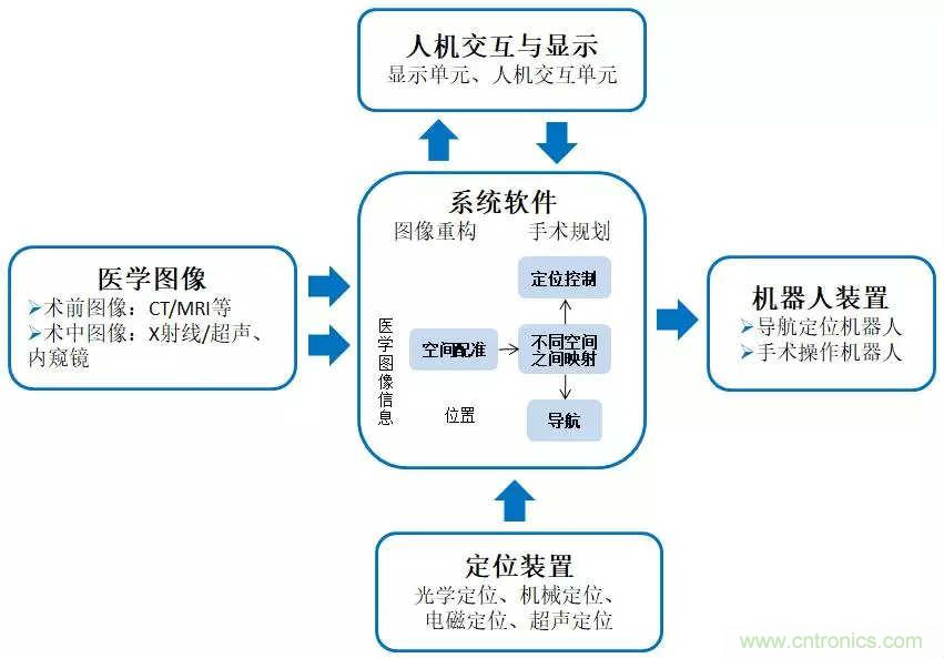 深度報告|手術(shù)機(jī)器人的臨床、市場及技術(shù)發(fā)展調(diào)研