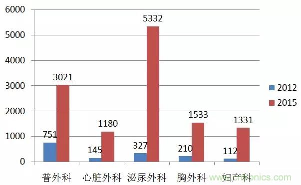 深度報告|手術(shù)機(jī)器人的臨床、市場及技術(shù)發(fā)展調(diào)研