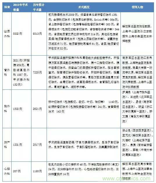 深度報告|手術(shù)機(jī)器人的臨床、市場及技術(shù)發(fā)展調(diào)研