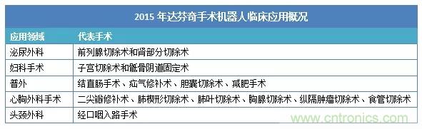 深度報告|手術(shù)機(jī)器人的臨床、市場及技術(shù)發(fā)展調(diào)研