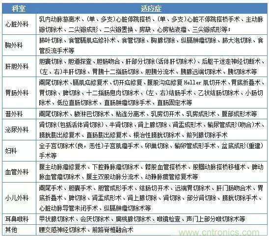 深度報告|手術(shù)機(jī)器人的臨床、市場及技術(shù)發(fā)展調(diào)研