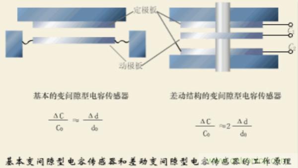 漲知識(shí)，電容也可以制造這么多傳感器！