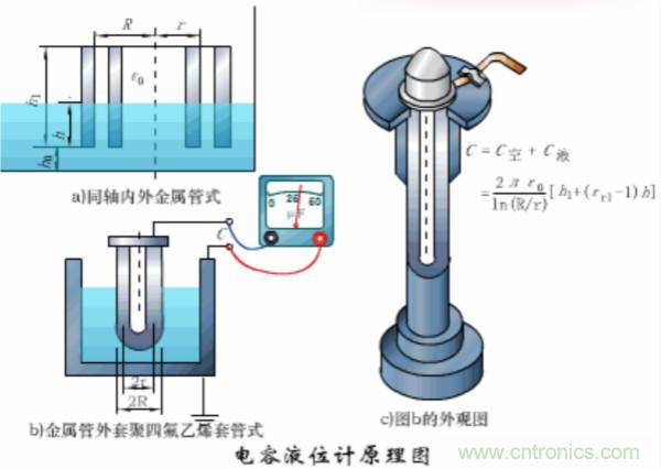 漲知識(shí)，電容也可以制造這么多傳感器！