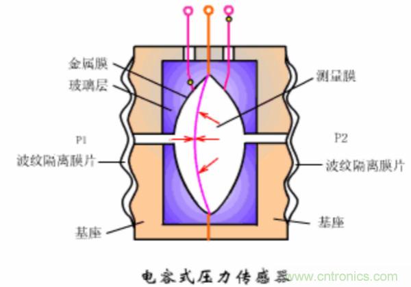 漲知識(shí)，電容也可以制造這么多傳感器！