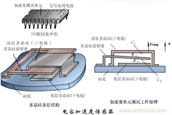 漲知識(shí)，電容也可以制造這么多傳感器！