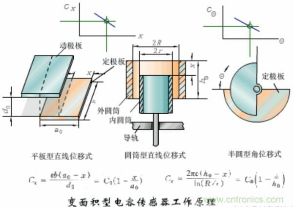 漲知識(shí)，電容也可以制造這么多傳感器！