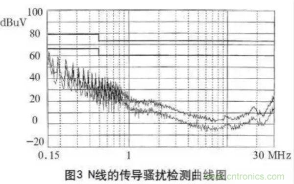 高頻開關(guān)電源的電磁兼容問題如何解決？