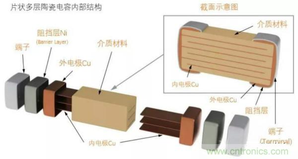 用了那么多年的電容，但是電容的內(nèi)部結(jié)構(gòu)你知道嗎？