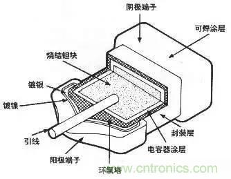 用了那么多年的電容，但是電容的內(nèi)部結(jié)構(gòu)你知道嗎？