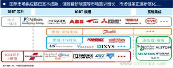 堪稱工業(yè)中的“CPU”：IGBT，中外差距有多大