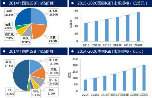 堪稱工業(yè)中的“CPU”：IGBT，中外差距有多大
