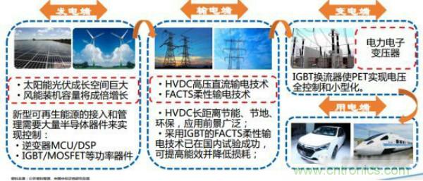 堪稱工業(yè)中的“CPU”：IGBT，中外差距有多大
