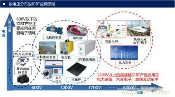 堪稱工業(yè)中的“CPU”：IGBT，中外差距有多大