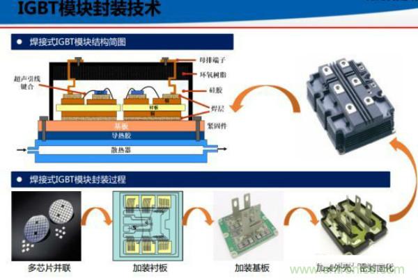 堪稱工業(yè)中的“CPU”：IGBT，中外差距有多大