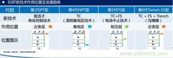堪稱工業(yè)中的“CPU”：IGBT，中外差距有多大