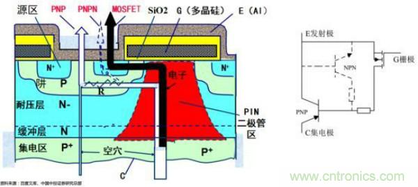 堪稱工業(yè)中的“CPU”：IGBT，中外差距有多大