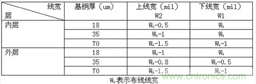為了信號(hào)完整性，如何控制PCB的控制走線阻抗？