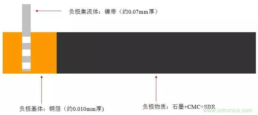 近距離了解鋰電池！