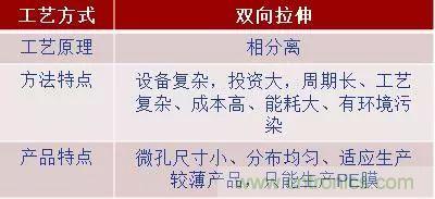鋰離子電池的核心技術原來是它！