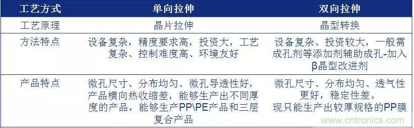 鋰離子電池的核心技術原來是它！