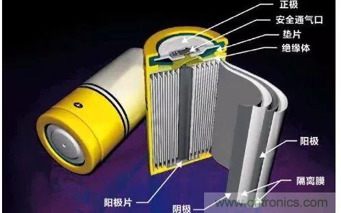 鋰離子電池的核心技術原來是它！