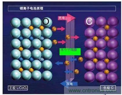 鋰離子電池的核心技術原來是它！
