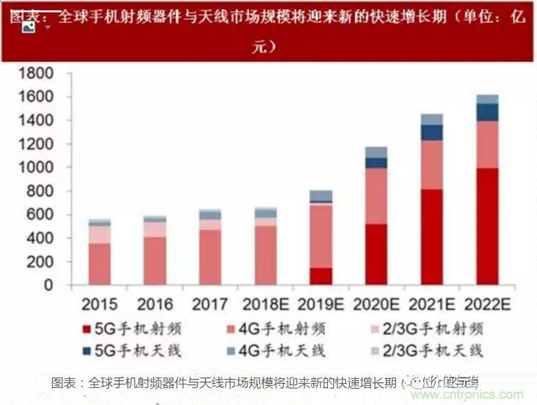 5G核心，天線與射頻篇！