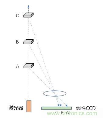 優(yōu)劣幾何？三角法和TOF 激光雷達(dá)大解析！