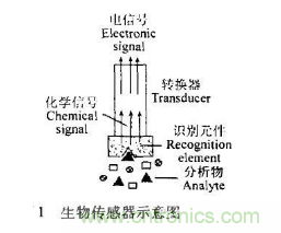 仿生傳感器的定義、原理、分類及應(yīng)用
