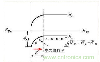 金屬與半導(dǎo)體接觸后是如何做到歐姆接觸的？