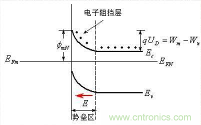 金屬與半導(dǎo)體接觸后是如何做到歐姆接觸的？
