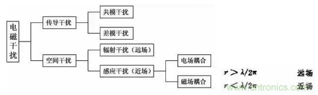 詳解EMC傳導(dǎo)(共模、差模)與輻射(近場、遠(yuǎn)場) 知識(shí)