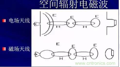 詳解EMC傳導(dǎo)(共模、差模)與輻射(近場、遠(yuǎn)場) 知識(shí)