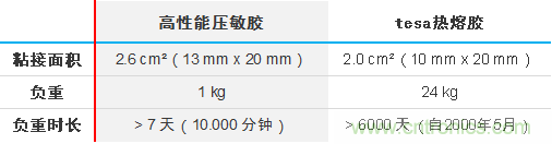 智能可穿戴的路在何方？ 德莎新品熱熔膠系列—抗溶劑、抗化學(xué)腐蝕