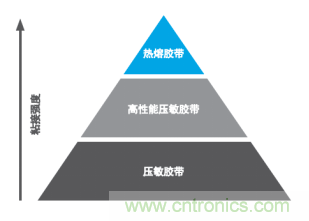 智能可穿戴的路在何方？ 德莎新品熱熔膠系列—抗溶劑、抗化學(xué)腐蝕