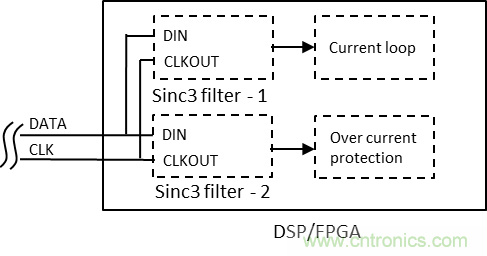 如何提高隔離Δ-Σ 調(diào)制器電流采樣短路保護性能？