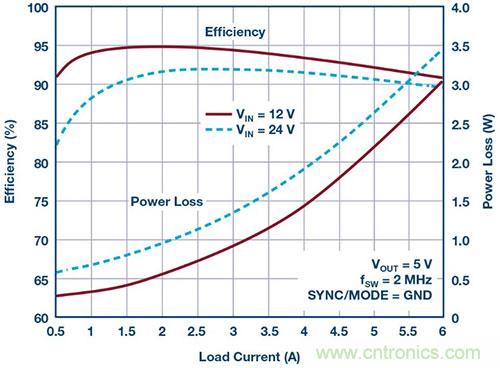42 V、6 A（峰值7 A）、超低EMI輻射、高效率降壓型穩(wěn)壓器