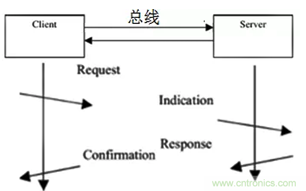 如何從工業(yè)通信的角度理解現(xiàn)場總線？