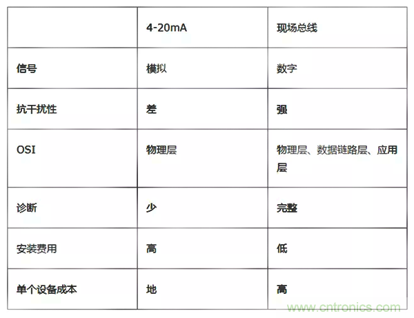 如何從工業(yè)通信的角度理解現(xiàn)場總線？
