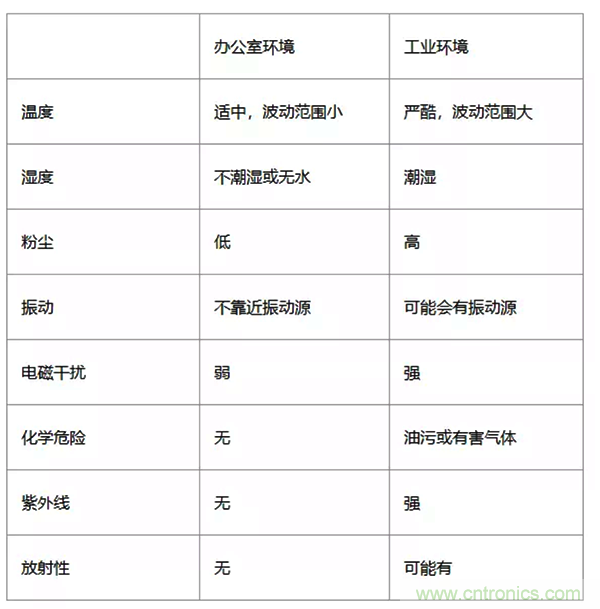 如何從工業(yè)通信的角度理解現(xiàn)場總線？