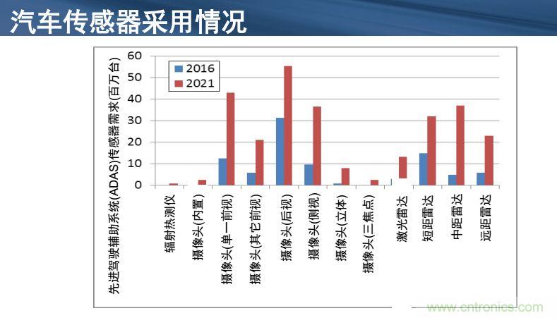 安森美半導(dǎo)體談自動駕駛，傳感器融合是關(guān)鍵