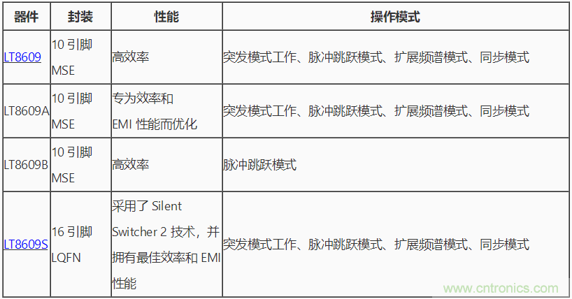 具 2.5 μA 靜態(tài)電流和超低 EMI 輻射的 42 V、2 A/3 A 峰值同步降壓型穩(wěn)壓器