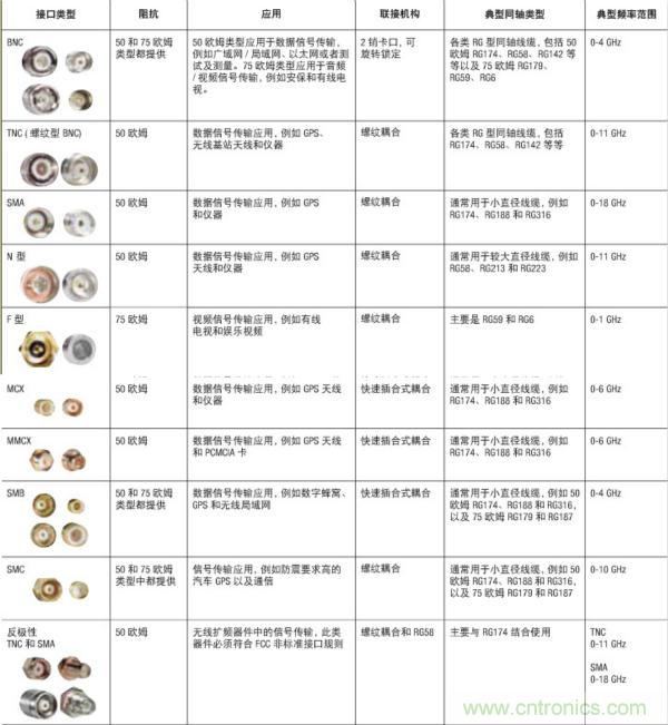 射頻連接器分類、規(guī)格尺寸、型號、發(fā)展方向
