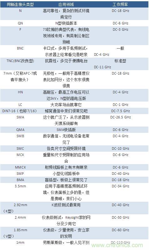 射頻連接器分類、規(guī)格尺寸、型號、發(fā)展方向