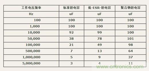 如何區(qū)分聚合物鉭電容和普通鉭電容？