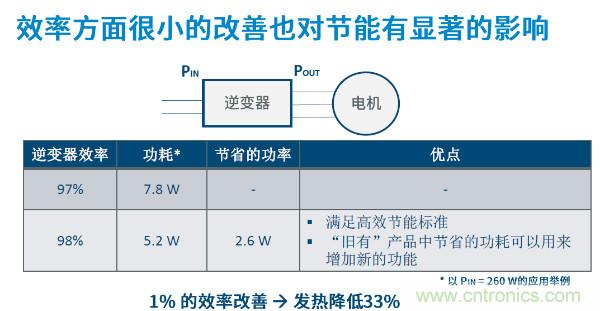 無(wú)刷電機(jī)IPM模塊存在哪些問(wèn)題？高效逆變器驅(qū)動(dòng)IC將取而代之？