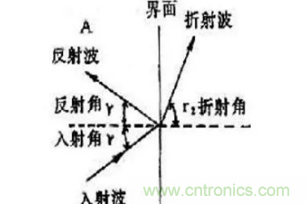 超聲波傳感器原理、特點(diǎn)及用途